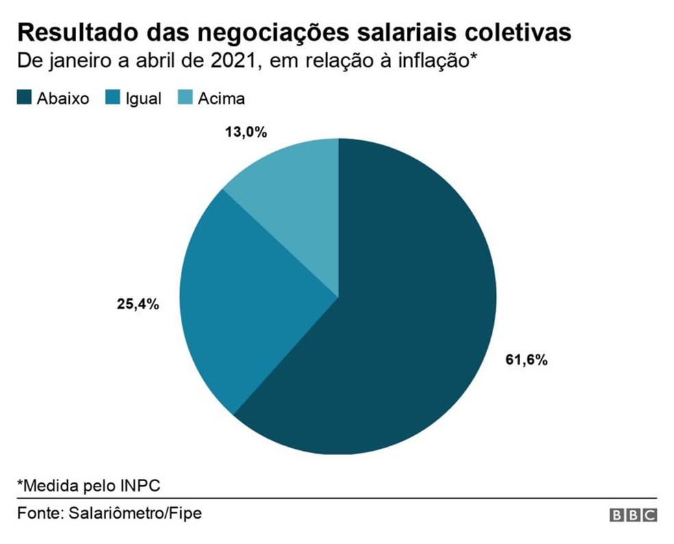 Resultado das negociações salariais coletivas — Foto: BBC Brasil