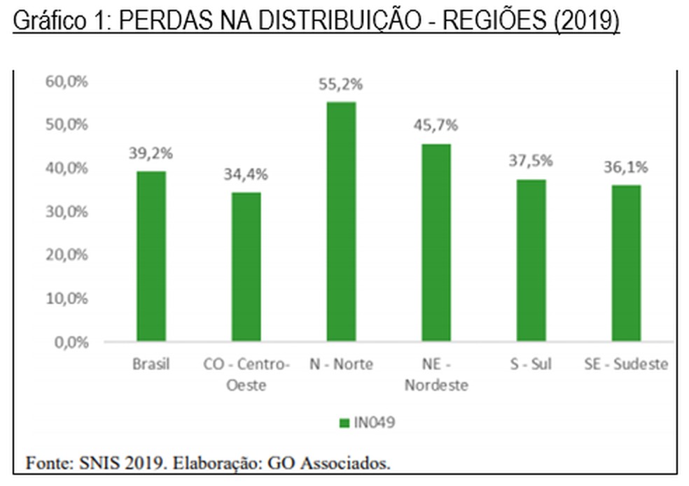 Perda na distribuição de água por região. — Foto: Instituto Trata Brasil/ Divulgação