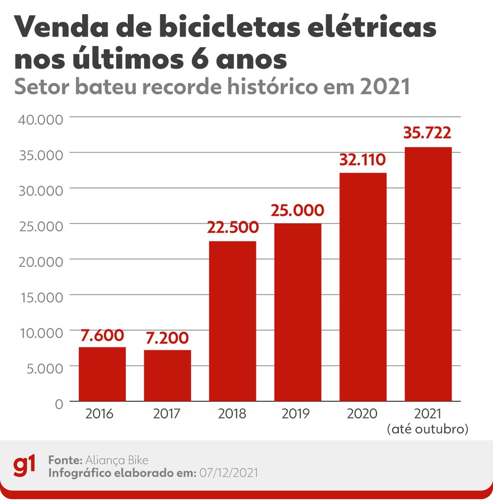 Bikes elÃ©trica estÃ£o em alta no Brasil e tiveram marca histÃ³rica em 2021, ainda sem contabilizar os meses de novembro e dezembro â Foto: Elcio Horiuchi/Rafael Miotto/g1