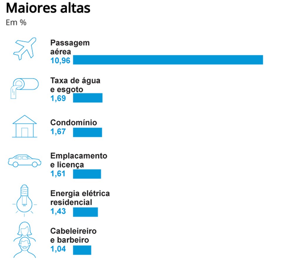 Maiores altas de preços em junho — Foto: Criação O Globo
