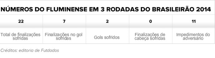 Tabela números defesa Fluminense (Foto: Futdados)