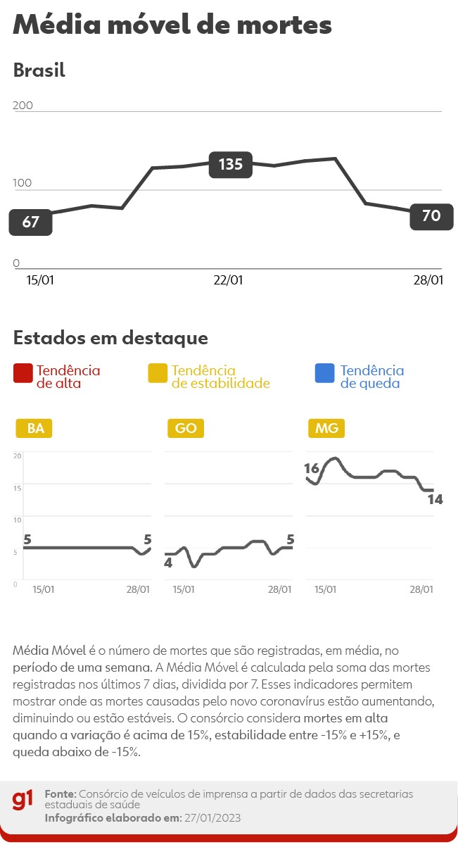 Brasil registra média móvel de 70 mortes diárias por Covid; tendência é de estabilidade pelo 3º dia
