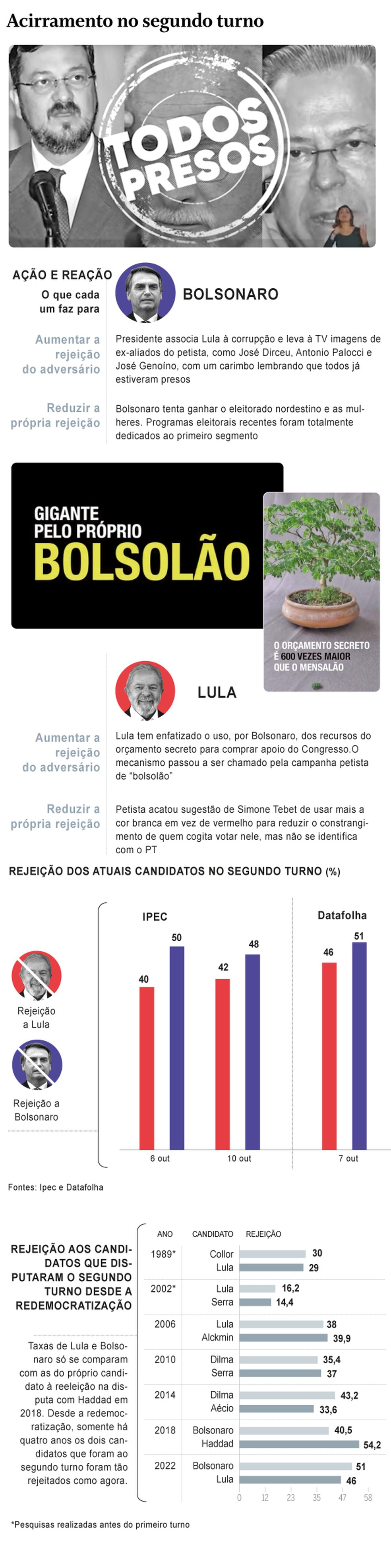Luiz In&aacute;cio Lula da Silva (PT) e Jair Bolsonaro (PL) na batalha de rejei&ccedil;&otilde;es &mdash; Foto: Arte O Globo 
