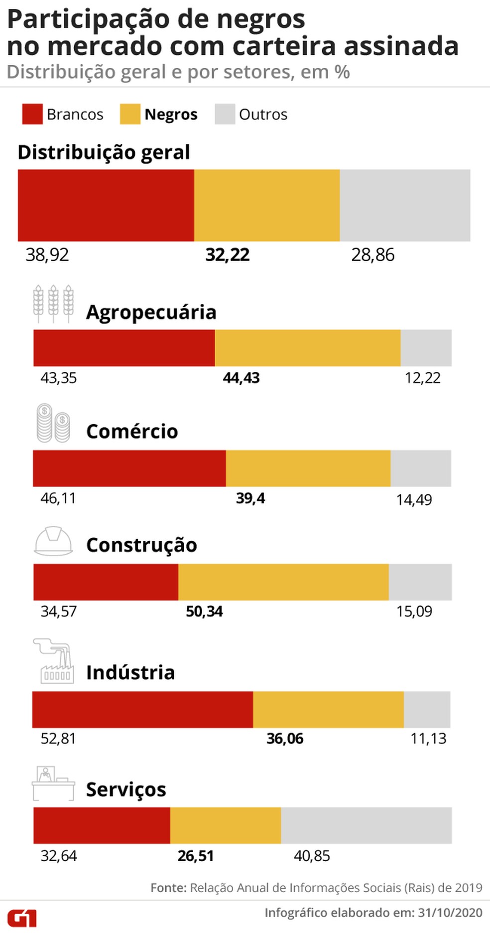 Pretos e pardos têm menor proporção de carteiras assinadas nos principais setores econômicos do Brasil — Foto: Economia/G1