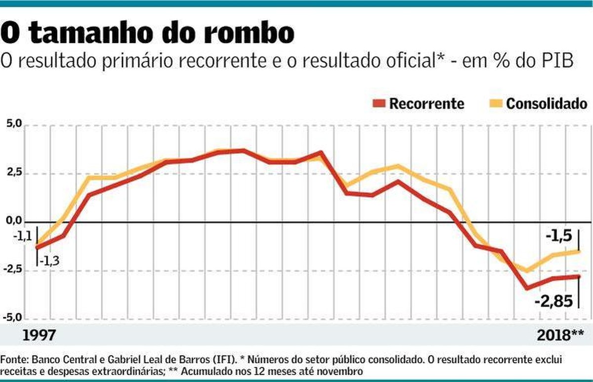 Sem receitas extraordinárias, déficit primário beira 3 do PIB Brasil