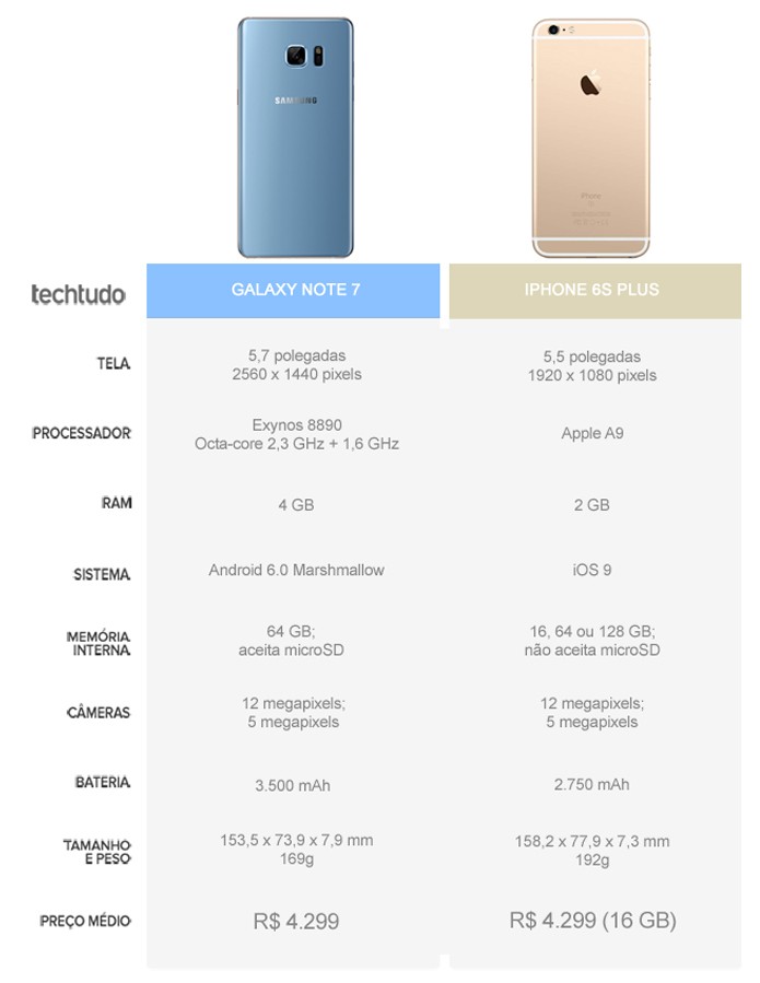 Tabela comparativa entre o Galaxy Note 7 e o iPhone 6S Plus (Foto: Arte/TechTudo)