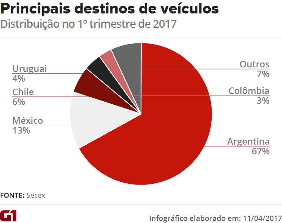 Exportações de veÃculos do Brasil (Foto: Arte/G1)