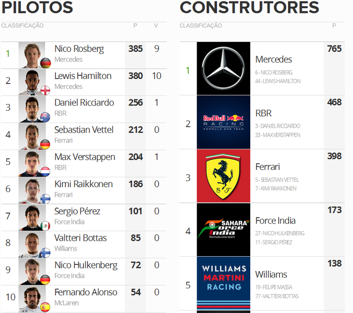 Classificação do campeonato mundial de Fórmula 1