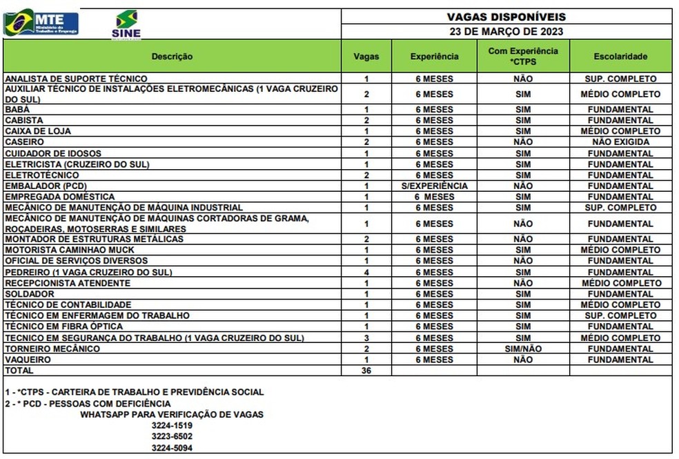 Sine Acre disponibiliza quase 40 vagas de emprego nesta quinta (23) — Foto: Divulgação