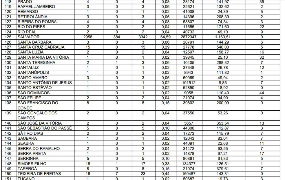 Bahia registra 5.174 casos de coronavírus e número de mortes. — Foto: Reprodução / Sesab 
