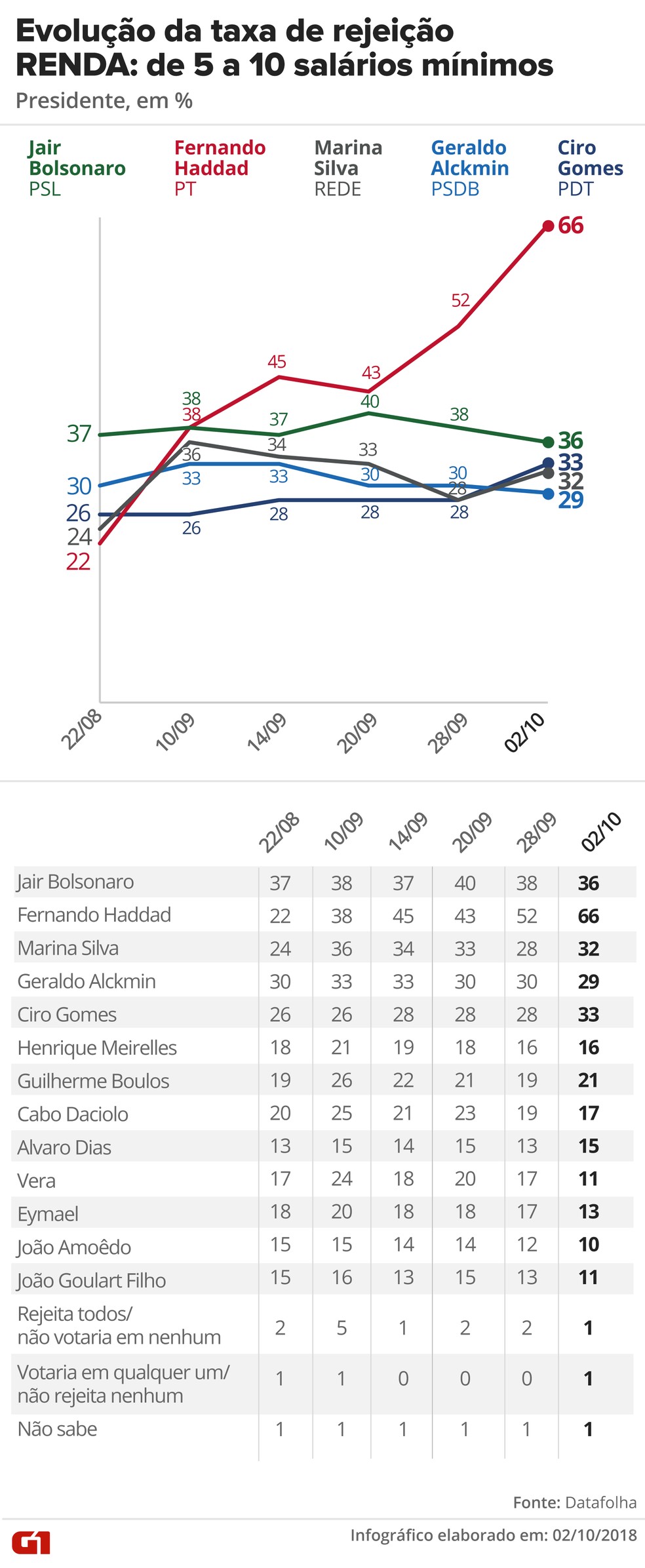 Pesquisa Datafolha, 2/10 para presidente - Rejeição - Renda: 5 a 10 salários mínimos — Foto: G1 Arte