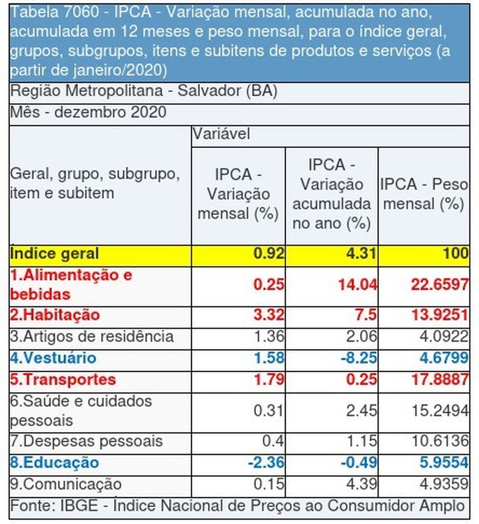 Tabela divulgada pelo IBGE com variação da inflação nos produtos e serviços, em Salvador e região — Foto: Divulgação/IBGE