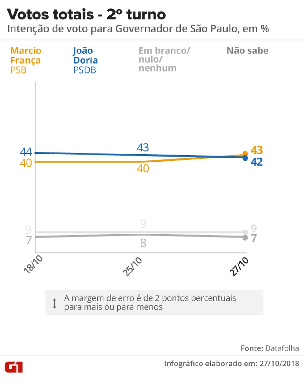 Datafolha - 27 de outubro - votos totais, pesquisa 2º turno para o governo de SP  — Foto: Arte/G1 