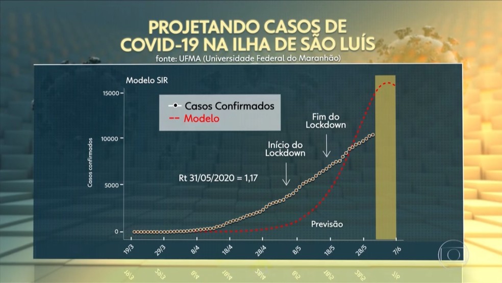Gráfico mostra a tendência de aumento de casos de Covid-19 na Grande São Luís — Foto: Reprodução/TV Globo
