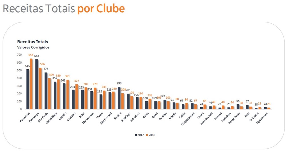 Ranking de receitas dos clubes brasileiros — Foto: Reprodução