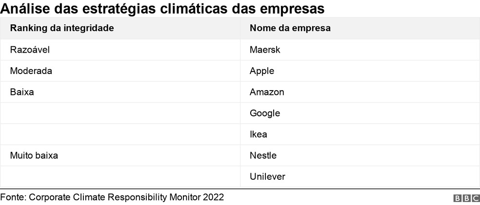 Análise das estratégias climáticas das empresas — Foto: BBC