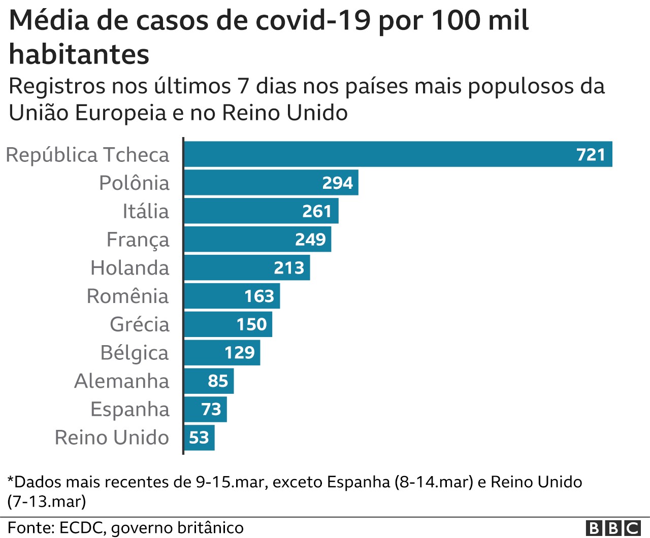 bbc casos de covid na europa até 15 de março (Foto: Our World In data/Via BBC News Brasil)