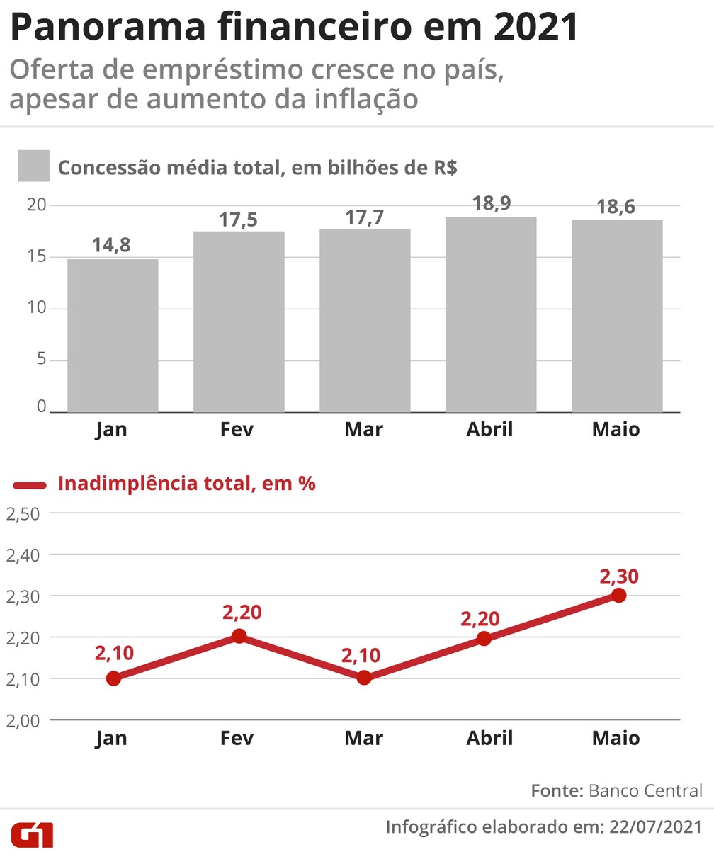 Panorama financeiro em 2021 — Foto: G1