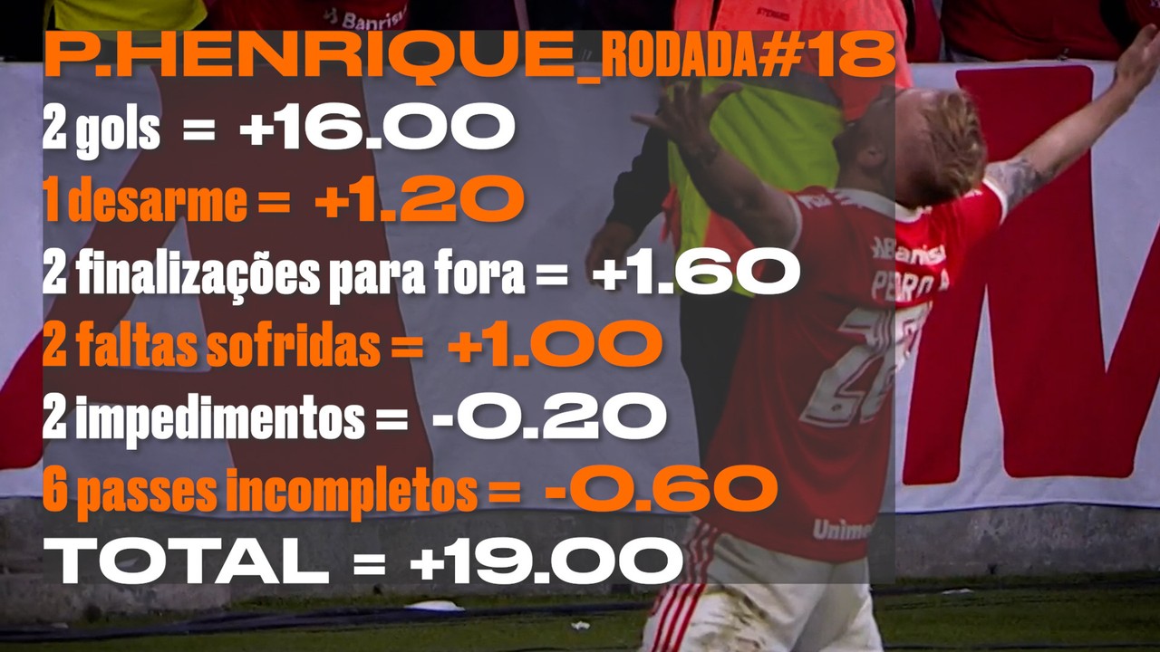 Pedro Henrique, do Internacional, &eacute; o maior pontuador de quarta na 18&ordf; rodada do Cartola