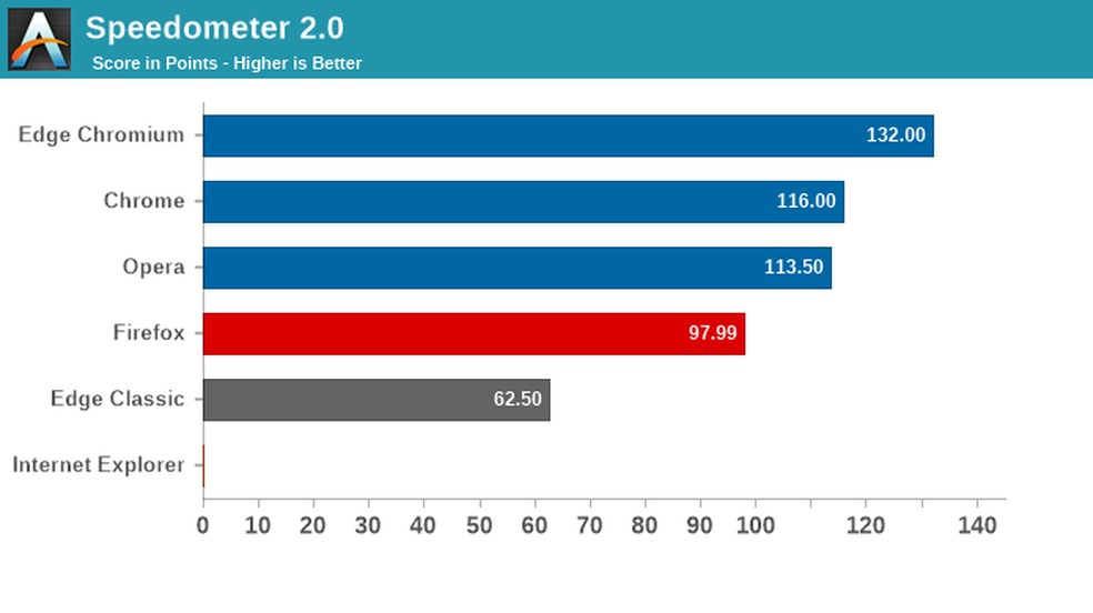 Edge se saiu melhor em testes de velocidade de navegadores — Foto: Reprodução/Anandtech