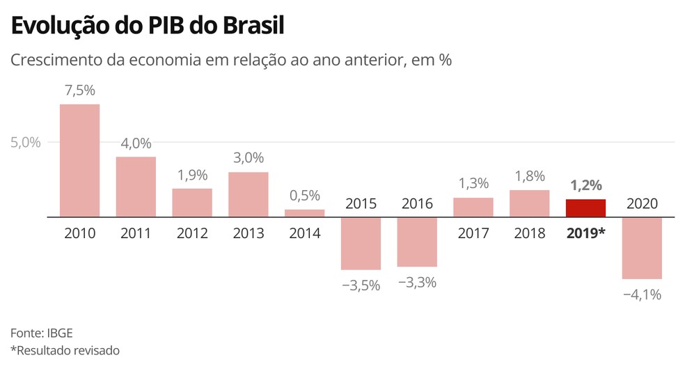 Evolução do PIB do Brasil — Foto: Economia g1