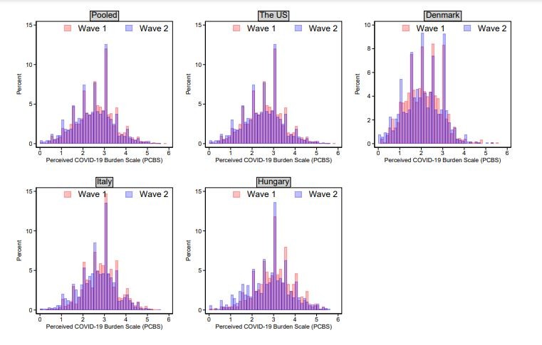 Gráfico mostra sobrecarga gerada pela pandemia de Covid-19 em 6 mil adultos ouvidos nos EUA, Dinamarca, Itália e Hungria, entre abril (primeira onda) e julho (segunda onda) de 2020  (Foto: Psychological Science)