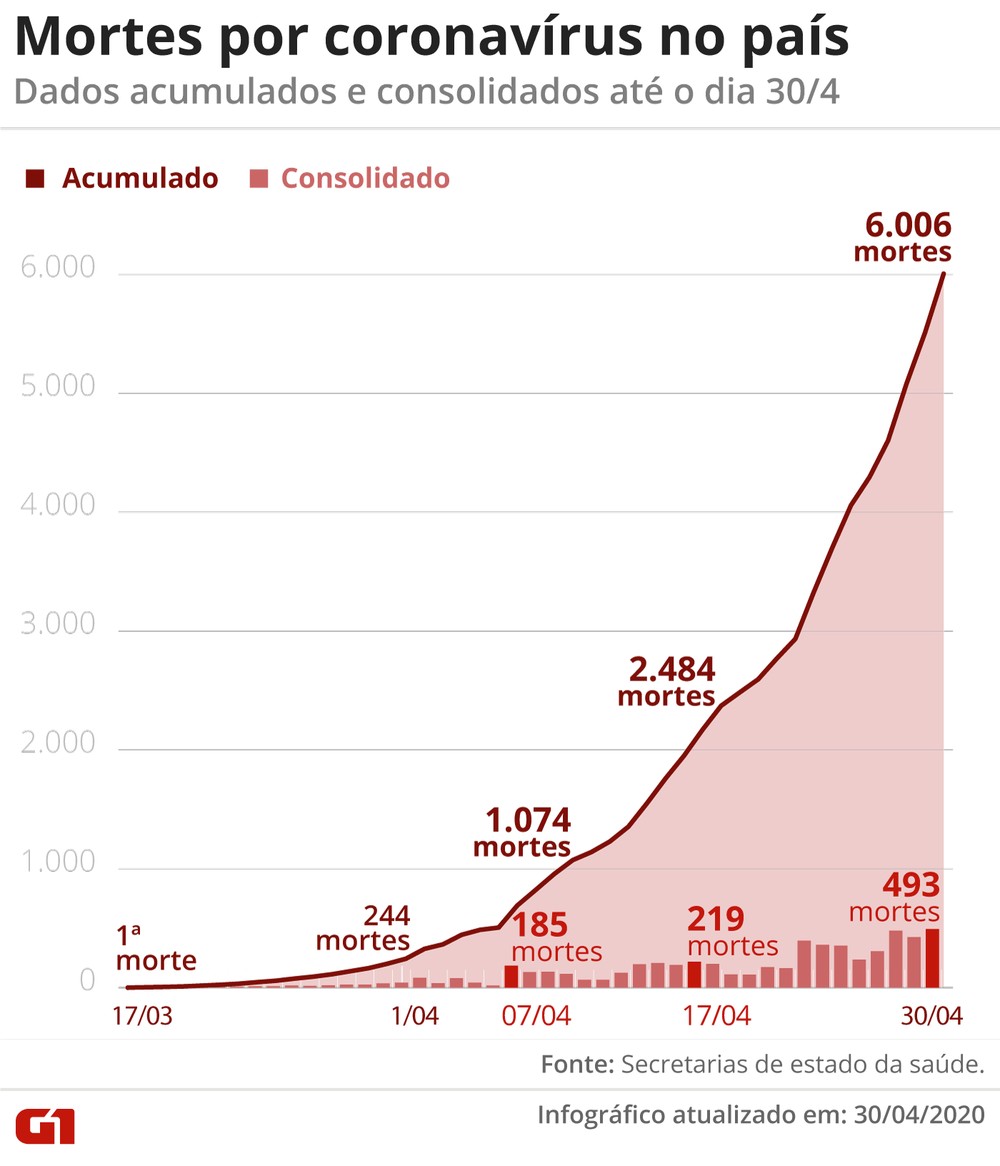 Brasil tem 6.006 mortes por Covid-19 e 87.187 casos confirmados da doença - Agora RN