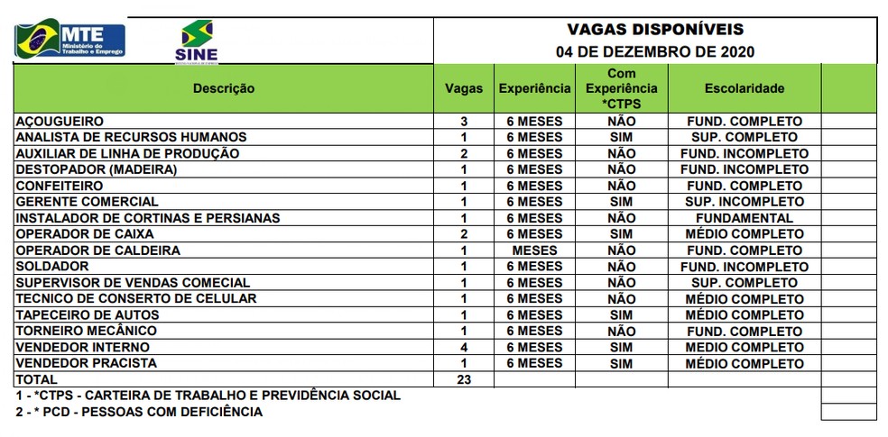 Sine Acre oferece 23 vagas para esta sexta-feira (4); confira a lista — Foto: Divulgação/Sine Acre