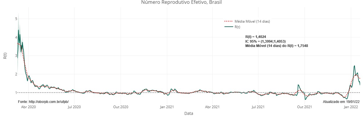 A taxa de transmissão do coronavírus no Brasil, representada no gráfico, sobe desde dezembro está num nível muito elevado (Foto: Divulgação UFPB)