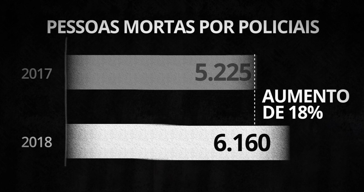 Número de pessoas mortas pela polícia no Brasil cresce 18% em 2018; assassinatos de policiais caem