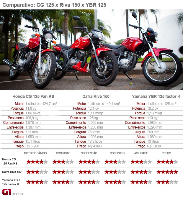Honda; CG; 125; Fan; Dafra; Riva; 150; Yamaha; YBR; 125; Factor; Comparativo; titan; teste; avaliação (Foto: G1)