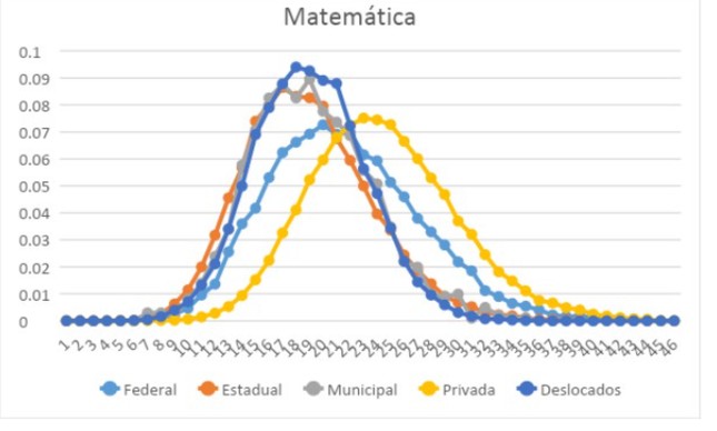 Histograma com distribuição das notas no Enem