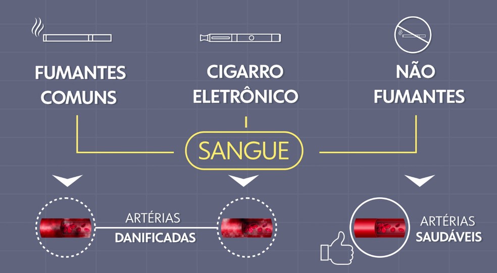 Cigarro comum e cigarro eletrÃ´nico x nÃ£o fumantes â€” Foto: Arte/TV Globo