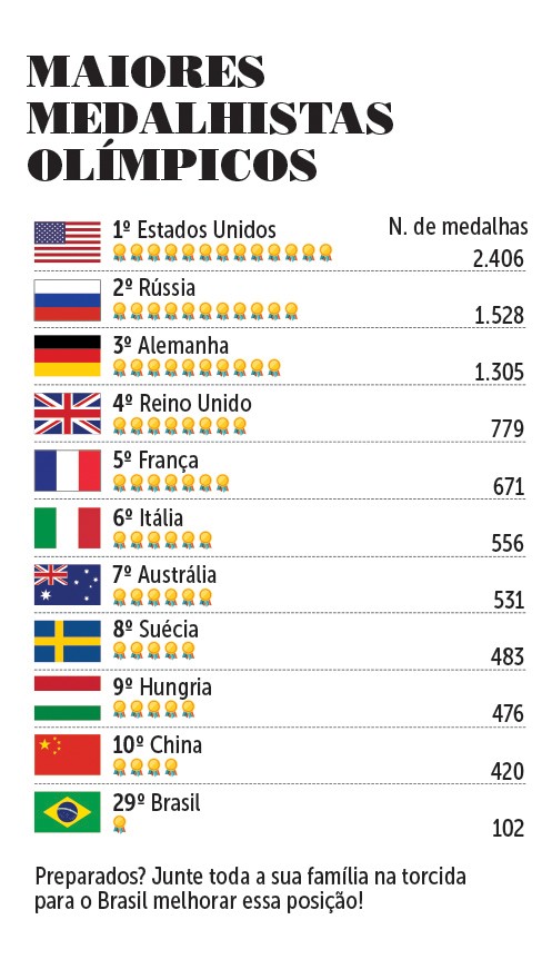 Maiores  medalhistas olímpicos (Foto: Crescer / Editora Globo)