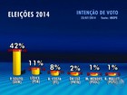 Ibope mostra Paulo Souto com 42%, Lídice com 11% e Rui Costa com 8%