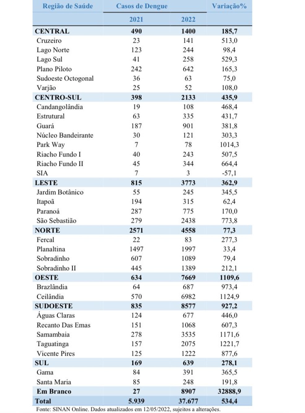 Casos de dengue por região, no DF — Foto: SES-DF/Reprodução