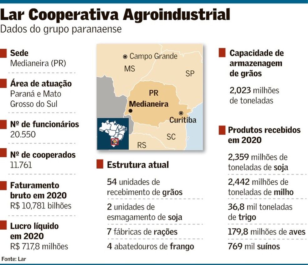 apos crescer 55 lar investe para ampliar producao agronegocios valor economico