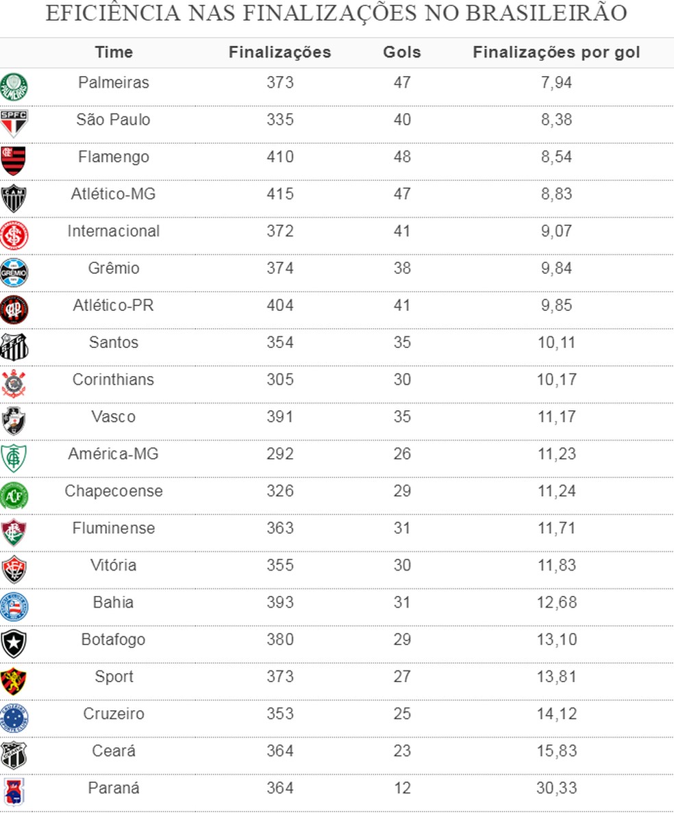 Palmeiras, S&atilde;o Paulo e Flamengo s&atilde;o os times que precisam de menos finaliza&ccedil;&otilde;es para marcar &mdash; Foto: Espi&atilde;o Estat&iacute;stico