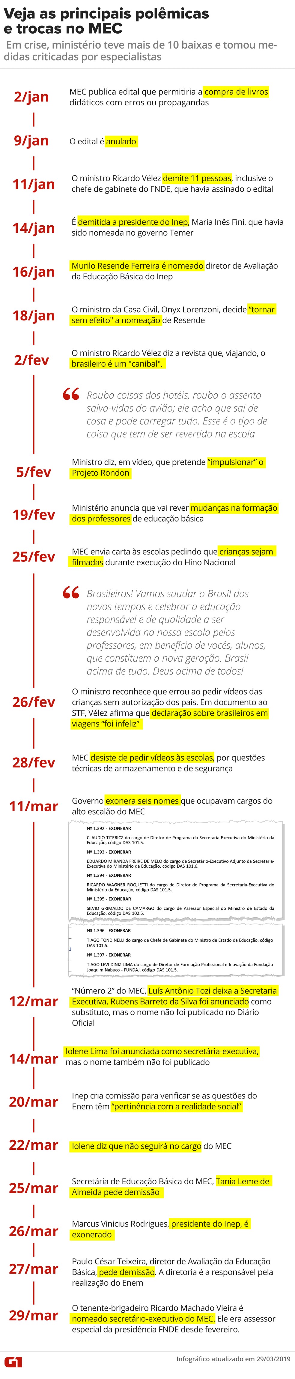 Crise no MEC: veja cronologia até 29 de março — Foto: Infográfico: Diana Yukari, Juliana Monteiro e Roberta Jaworski /G1