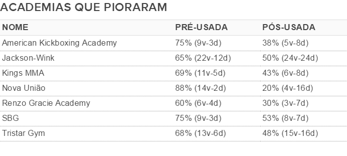 Academias que pioraram após USADA (Foto: Globoesporte.com) Academias que pioraram após USADA (Foto: Globoesporte.com)