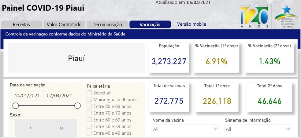 Tce Cria Painel Com Dados De Vacinacao Contra A Covid 19 Nos Municipios Do Piaui Piaui G1