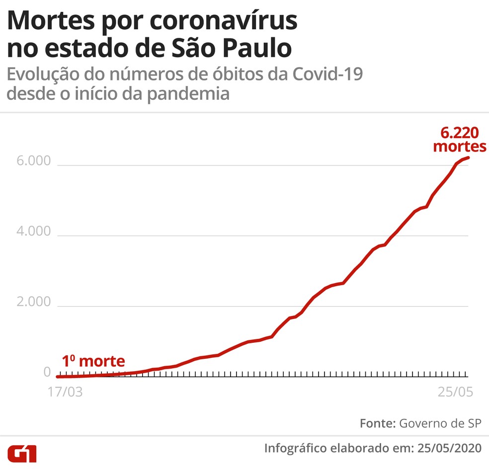 Aumento do nmero de mortes por coronavrus no estado de So Paulo  Foto: Guilherme Pinheiro/G1