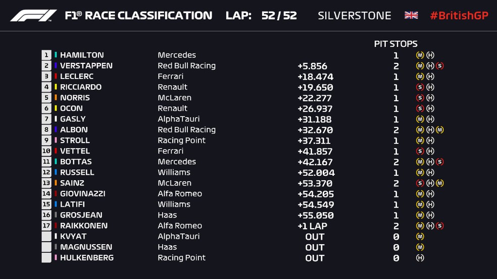 Resultado final do GP da Inglaterra de Fórmula 1 — Foto: Reprodução/FOM