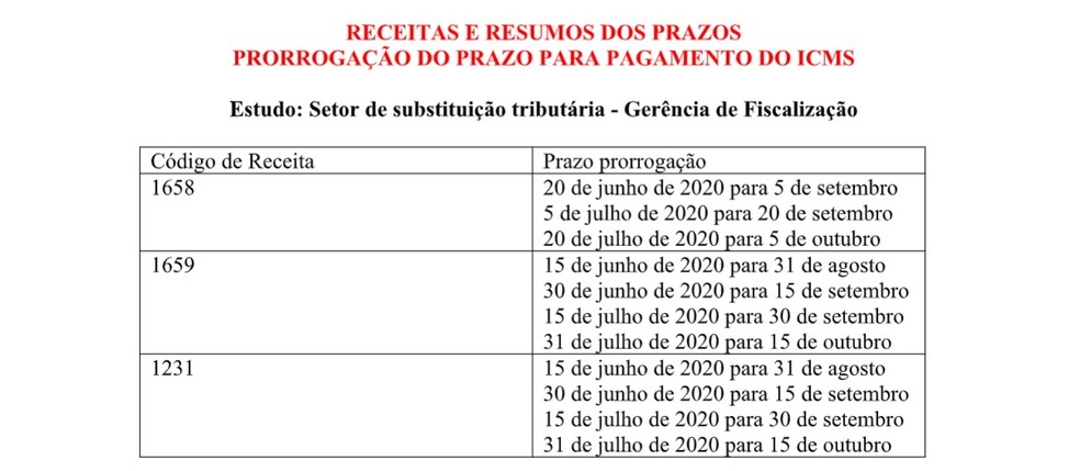 Estado prorrogou prazo para pagamento de ICMS, diz federação — Foto: Divulgação