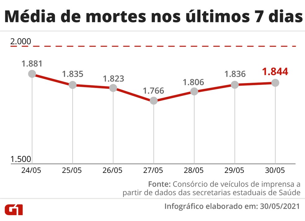 Média de mortes nos últimos 7 dias — Foto: Arte G1