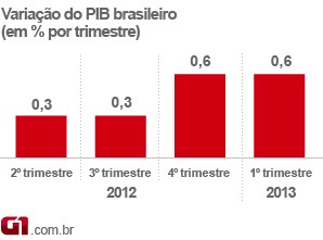 Variação do PIB do Brasil no 1º trimestre de 2013 (Foto: Editoria de Arte/G1)