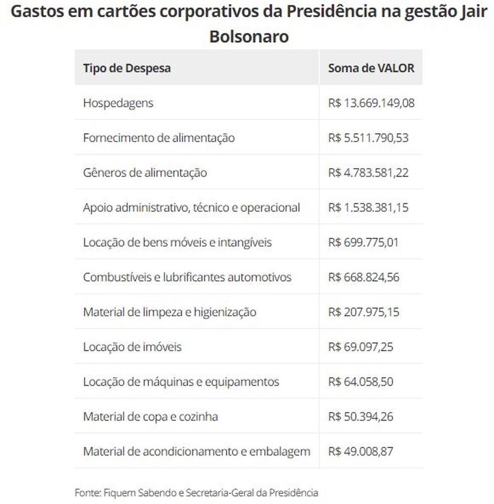 Gastos em cartões corporativos da Presidência na gestão Jair Bolsonaro — Foto: Reprodução g1