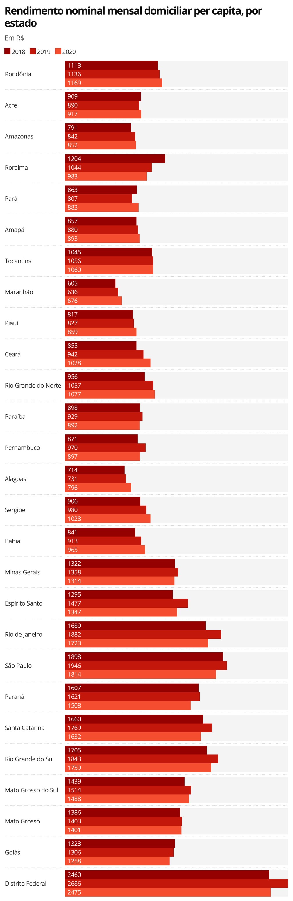 Rendimento médio domiciliar per capita 2020 — Foto: Economia G1