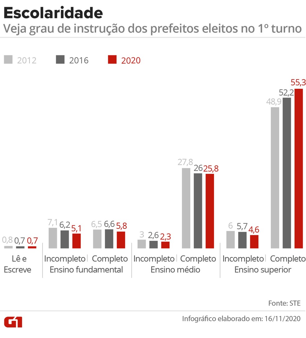 Gráfico compara escolaridade dos prefeitos eleitos no 1º turno em 2012, 2016 e 2020 — Foto: Wagner Magalhães/Arte G1