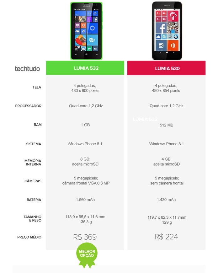 Lumia 532 leva a melhor em comparativo com o Lumia 530 (Foto: Arte/TechTudo)